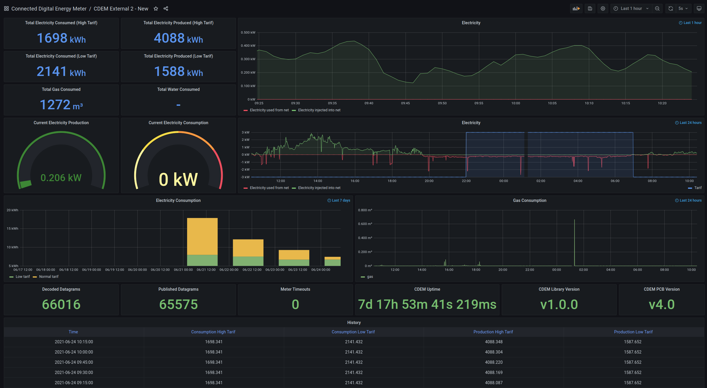 Grafana Dashboard